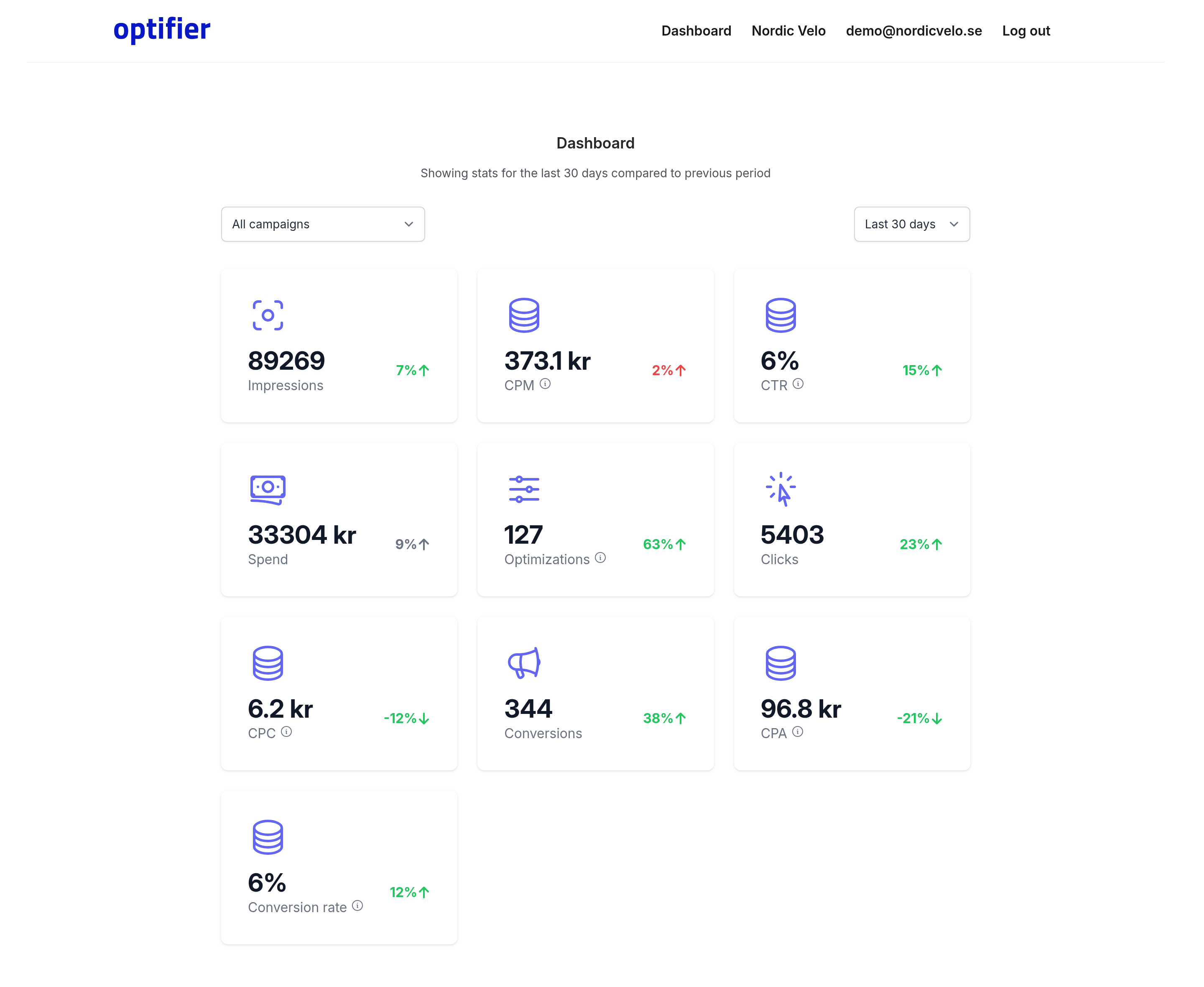 Optifier dashboard showing campaign statistics compared to the previous period