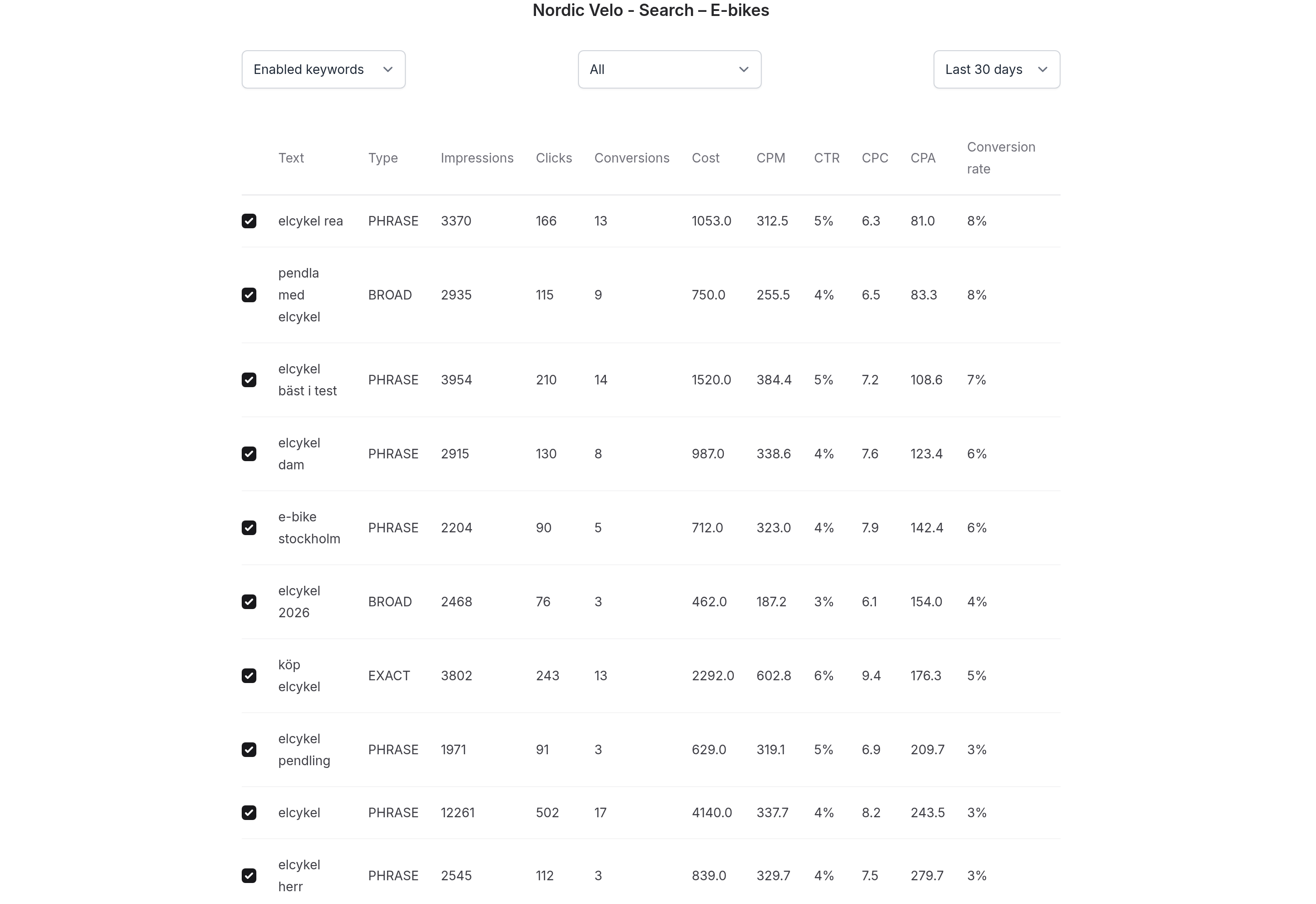 Optifier keyword view listing keywords with impressions, clicks, conversions, cost, CPC and CPA per keyword